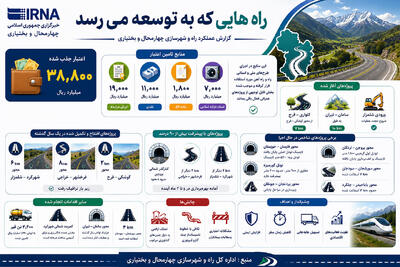 اینفوگرافیک | جادههایی که راه توسعه چهارمحال و بختیاری را صاف میکنند