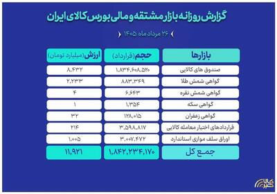  ارزش ۱۲ همتی بازار مالی و مشتقه بورس کالا