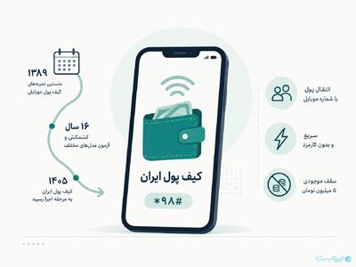 کیف پول ایران؛ مسیری که ۱۶ سال طول کشید - پیوست