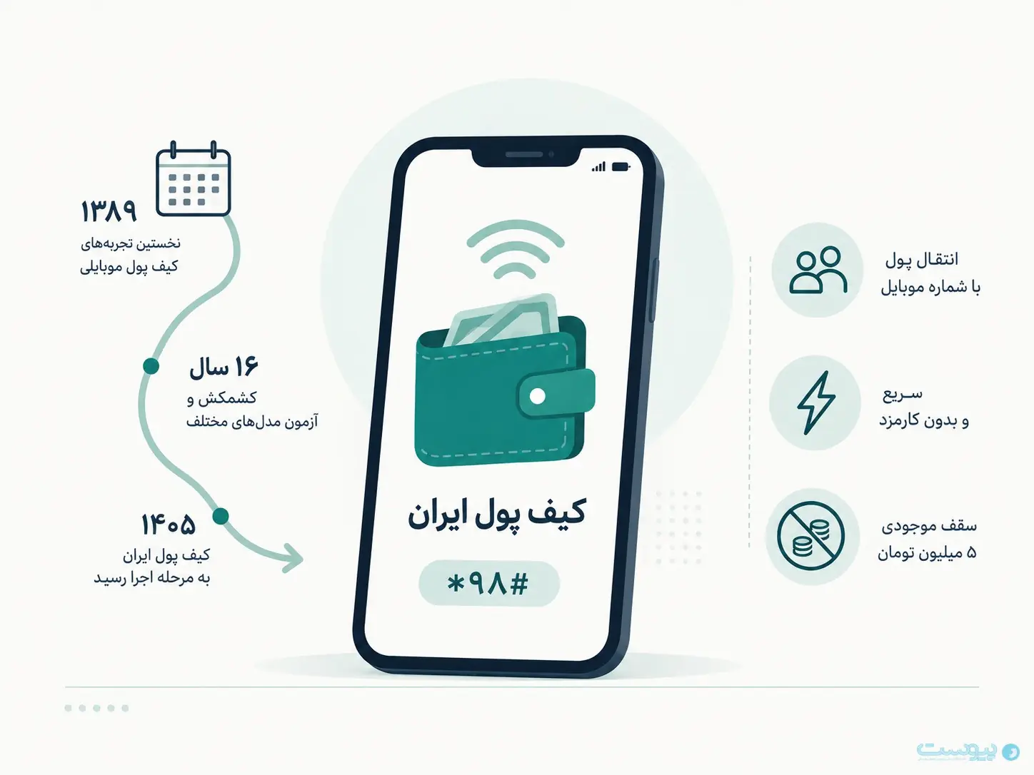  کیف پول ایران؛ مسیری که ۱۶ سال طول کشید - پیوست