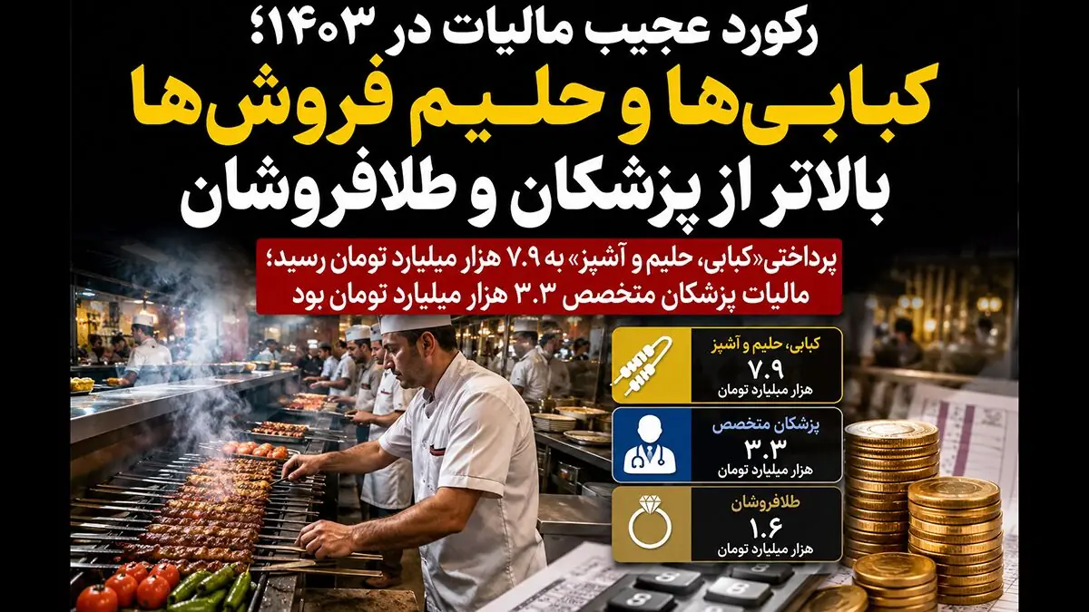 رکورد عجیب مالیات در ۱۴۰۳؛ کبابی ها و حلیم فروش ها بیشتر از طلافروشان و پزشکان مالیات دادند!