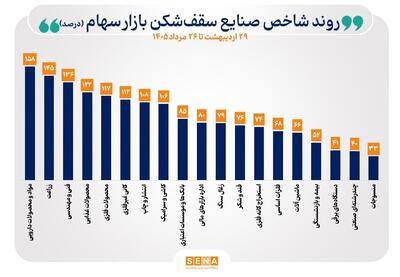  شاخص‌های تمام صنایع بورس در مسیر صعود قرار گرفتند/ شاخص ۱۹ صنعت در پایان مبادلات امروز به بالاترین سطح تاریخی خود رسید