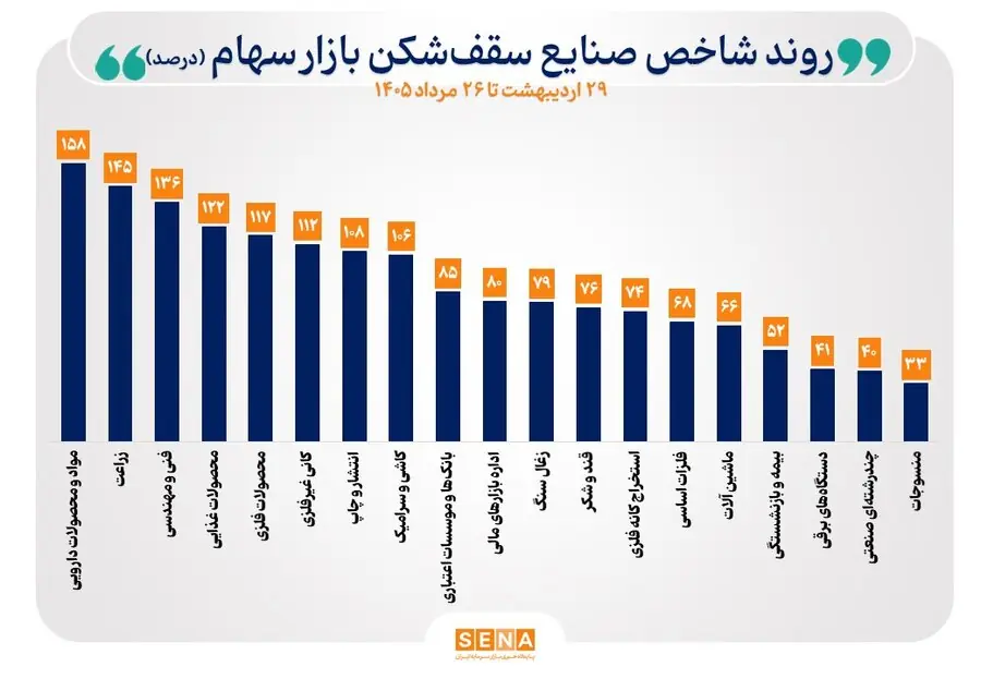 شاخصهای تمام صنایع بورس در مسیر صعود قرار گرفتند/ شاخص ۱۹ صنعت در پایان مبادلات امروز به بالاترین سطح تاریخی خود رسید