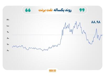  منحنی قیمت نفت صعودی و مس به رکوردهای جدید نزدیک شد
