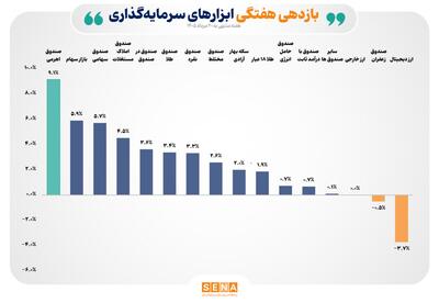  سهام و صندوق‌های سهامی در صدر جدول بازده هفتگی بازارهای دارایی‌