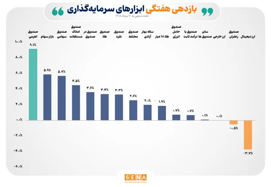 سهام و صندوقهای سهامی در صدر جدول بازده هفتگی بازارهای دارایی