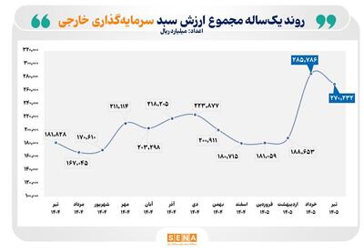  رشد ۴۹ درصدی ارزش سبد دارایی سرمایه‌گذاران خارجی در یک سال گذشته/ تعداد کدهای معاملاتی سرمایه‌گذاران خارجی در بازار سرمایه ایران به ۵ هزار و ۳۶۱ کد افزایش یافت