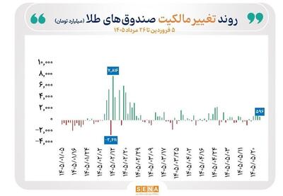 گزارش معاملات صندوقهای طلا و نقره در روز دوشنبه ۲۶ مرداد ۱۴۰۵