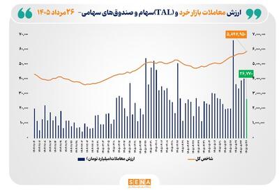  ارزش معاملات خرد «سهام و صندوق‌های سهامی» به مرز ۲۷ همت نزدیک شد