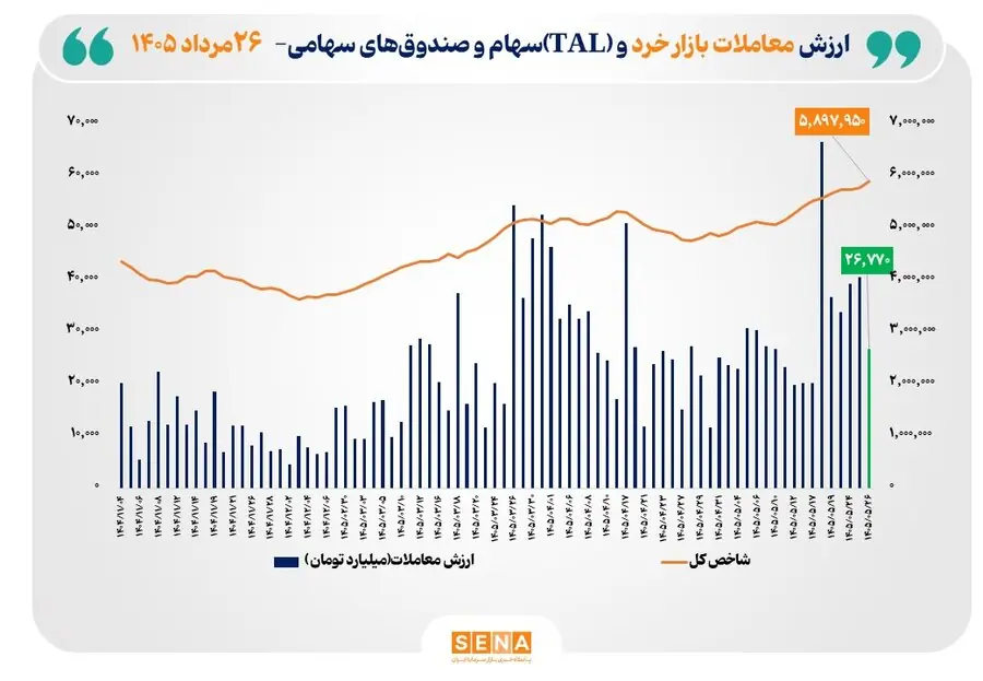 ارزش معاملات خرد «سهام و صندوقهای سهامی» به مرز ۲۷ همت نزدیک شد