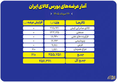  چه محصولاتی امروز در بورس کالا عرضه می‌شود؟