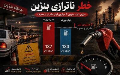  ناترازی بنزین در کمین / میزان تولید بنزین 7 میلیون لیتر عقب‌تر از مصرف