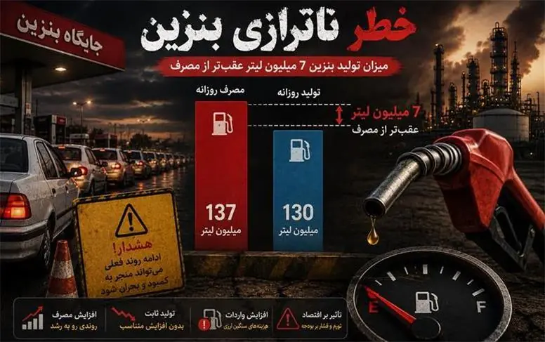 ناترازی بنزین در کمین / میزان تولید بنزین 7 میلیون لیتر عقبتر از مصرف