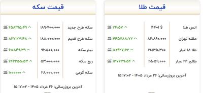  سکه در بازار نتوانست کانال قیمتی جدیدی فتح کند