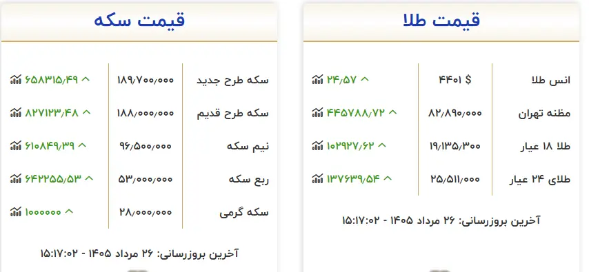 سکه در بازار نتوانست کانال قیمتی جدیدی فتح کند
