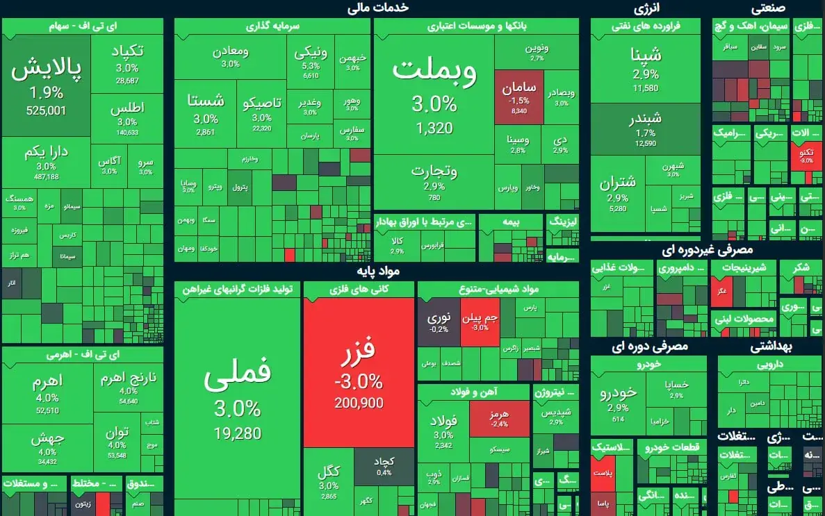  جهش ۱۳۱ هزار واحدی شاخص بورس