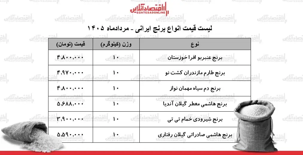 جدول قیمت انواع برنج ایرانی ۲۶ مرداد ۱۴۰۵