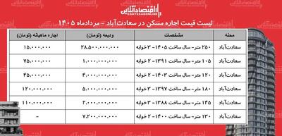 اجاره در منطقه در سعادتآباد | چقدر آب میخورد؟ + جدول مردادماه ۱۴۰۵