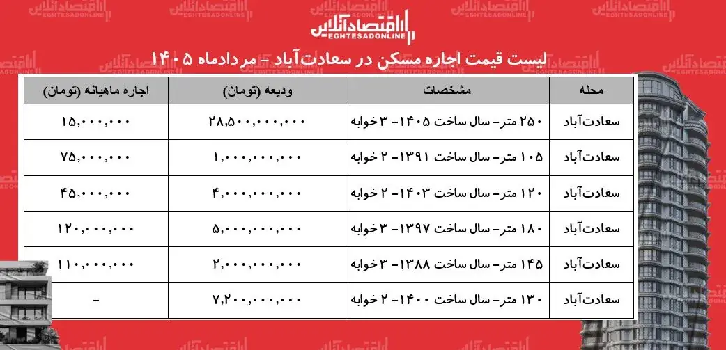 اجاره در منطقه در سعادتآباد | چقدر آب میخورد؟ + جدول مردادماه ۱۴۰۵
