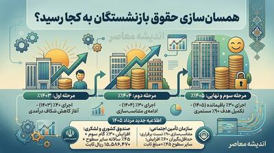  همسان‌سازی حقوق بازنشستگان به کجا رسید؟ از اجرای مرحله سوم تا معوقات پرداخت‌نشده