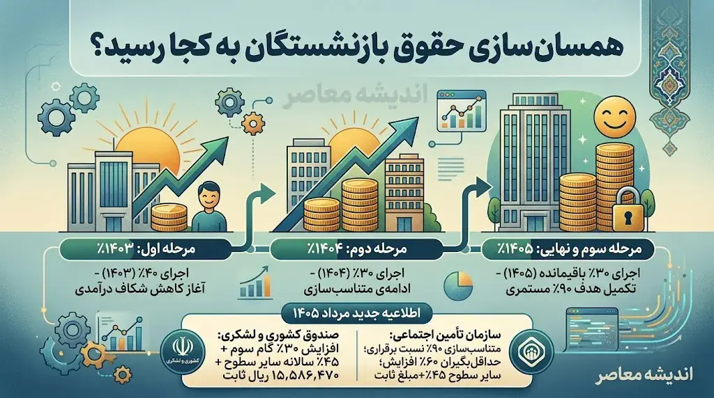 همسانسازی حقوق بازنشستگان به کجا رسید؟ از اجرای مرحله سوم تا معوقات پرداختنشده