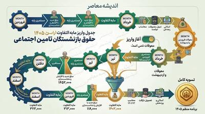  جدول وضعیت واریز مابه‌التفاوت حقوق بازنشستگان تأمین اجتماعی ۱۴۰۵