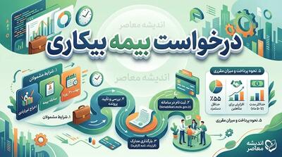 راهنمای کامل درخواست بیمه بیکاری ۱۴۰۵؛ از شرایط و مدارک تا ثبتنام و دریافت مقرری