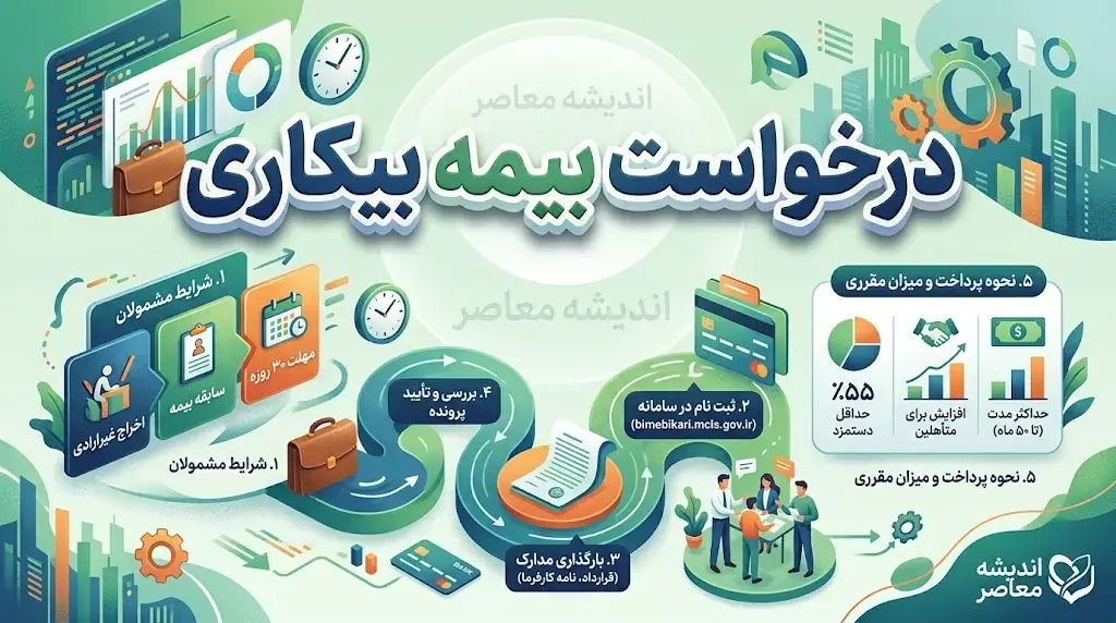 راهنمای کامل درخواست بیمه بیکاری ۱۴۰۵؛ از شرایط و مدارک تا ثبتنام و دریافت مقرری
