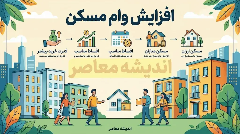 نهایی شدن افزایش وام مسکن ۱۴۰۵؛ ابلاغ تسهیلات ۴۰۰ میلیون تومانی قرضالحسنه برای خانوادهها