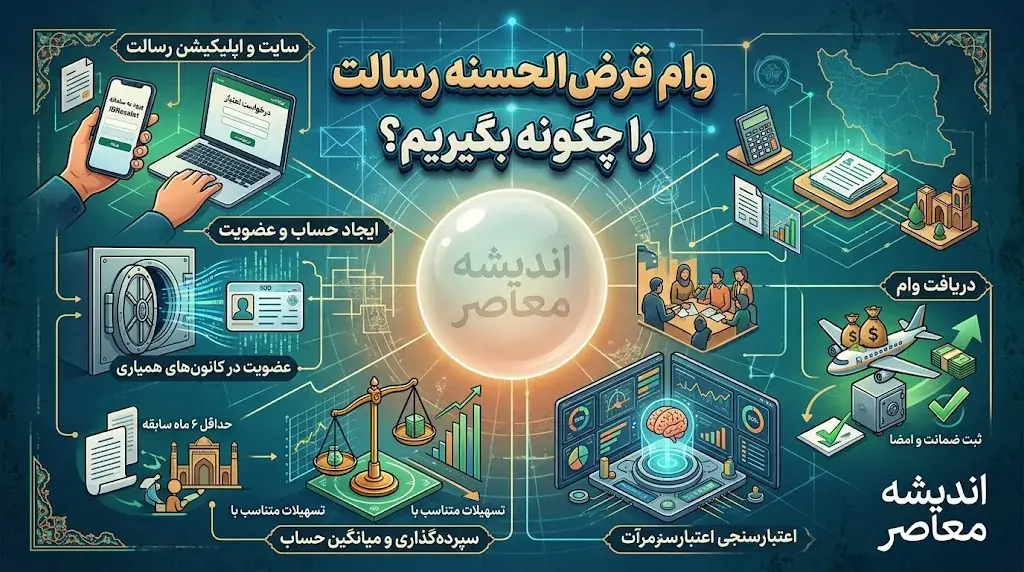 راهنمای دریافت وام قرضالحسنه بانک رسالت؛ از افتتاح حساب تا دریافت تسهیلات