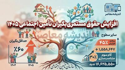  جدیدترین خبر از افزایش حقوق مستمری بگیران تامین اجتماعی ۱۴۰۵