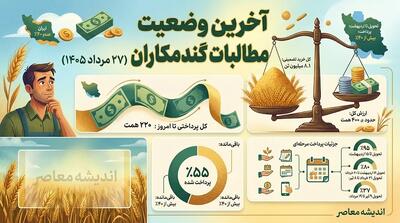  آخرین وضعیت پرداخت مطالبات گندمکاران در ۲۷ مرداد ۱۴۰۵؛ از ۴۰۰ همت خرید تا باقیمانده ۴۰ درصدی