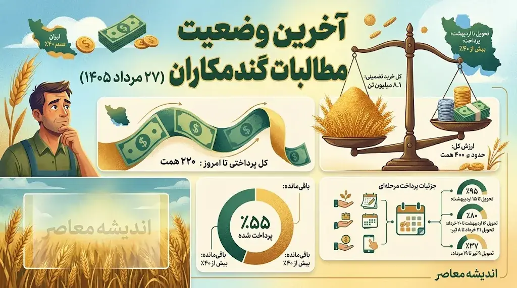 آخرین وضعیت پرداخت مطالبات گندمکاران در ۲۷ مرداد ۱۴۰۵؛ از ۴۰۰ همت خرید تا باقیمانده ۴۰ درصدی