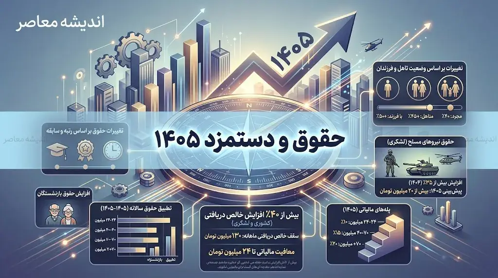 حقوق و دستمزد ۱۴۰۵ چقدر شد؟