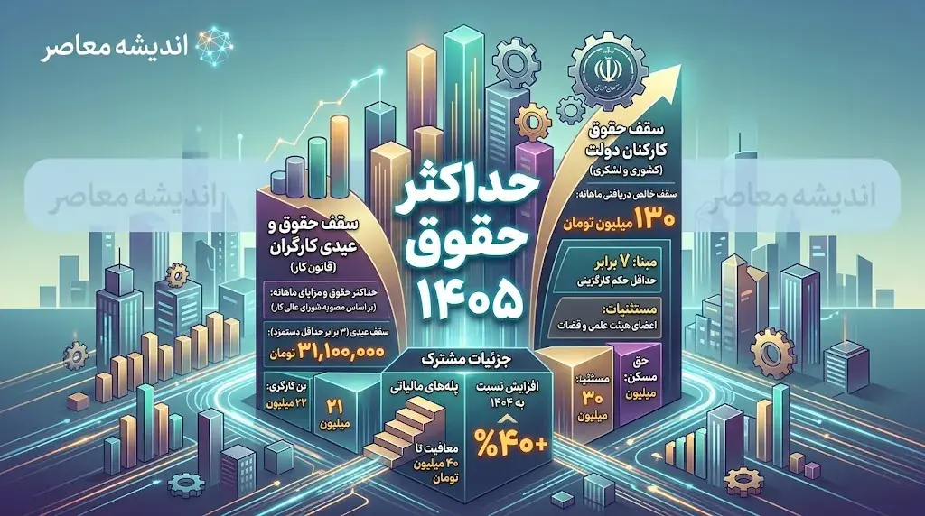 حداکثر حقوق ۱۴۰۵ چقدر است؟
