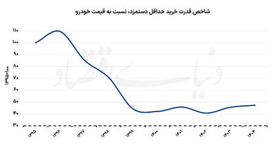 تغییرات الگوی خرید کالا