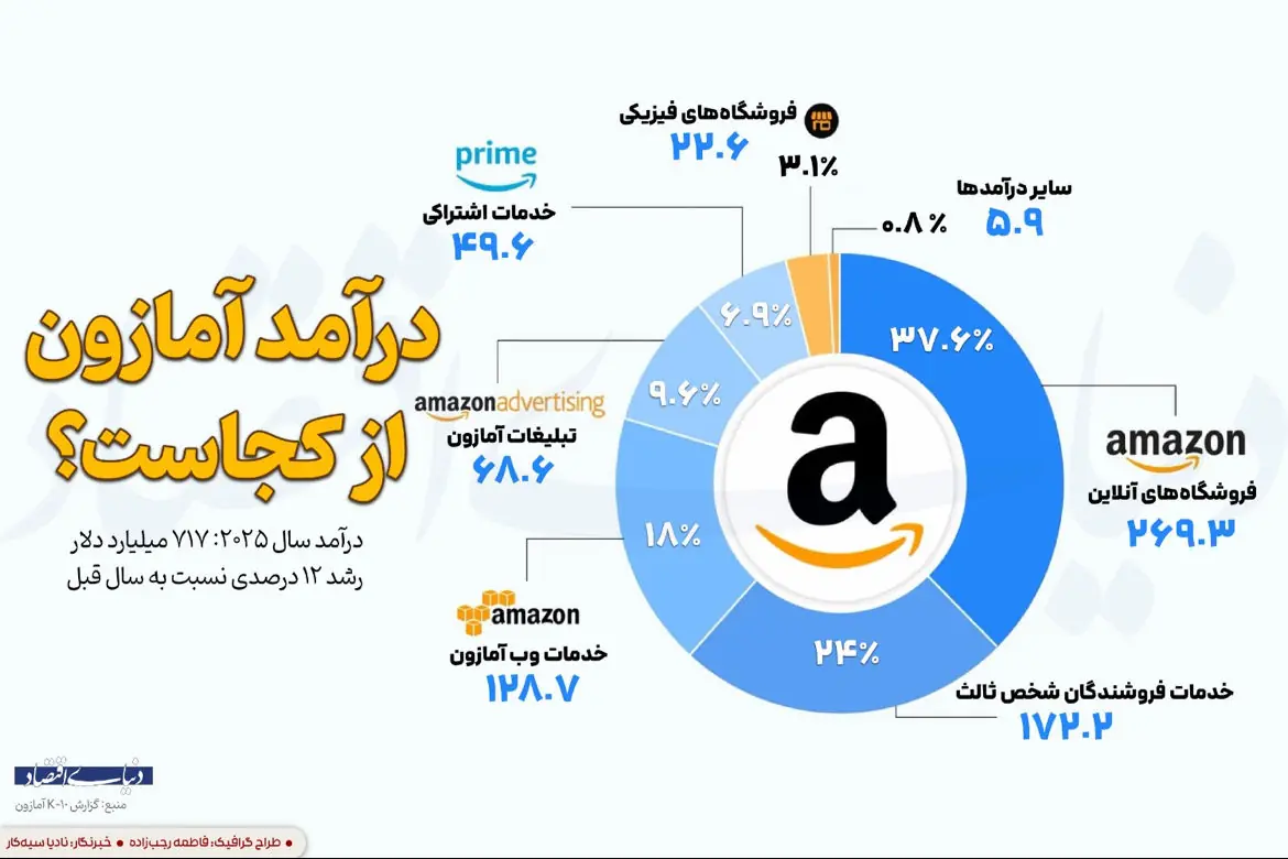 درآمد آمازون از کجاست؟