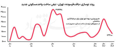 محرومیت مضاعف تهران قدیم
