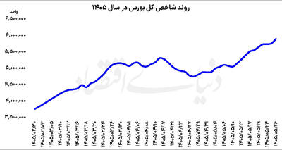 یک گام تا شاخص 6 میلیونی