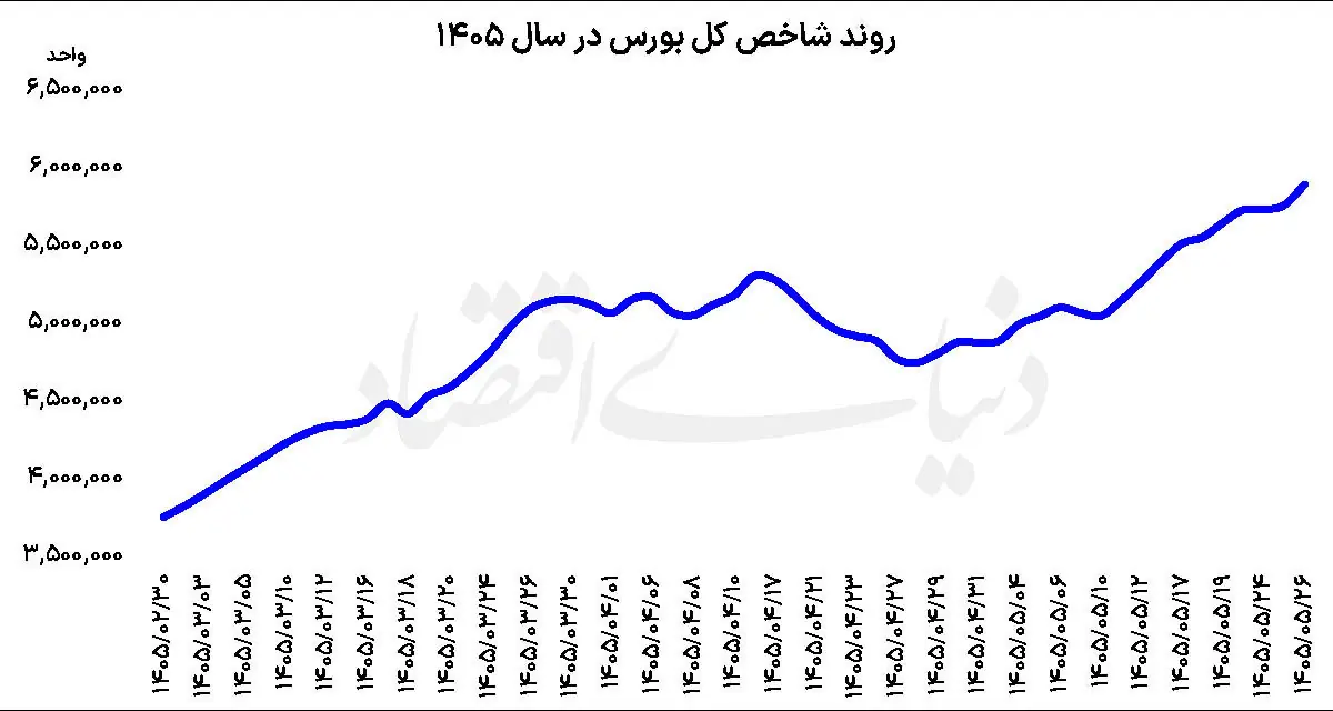 یک گام تا شاخص 6 میلیونی