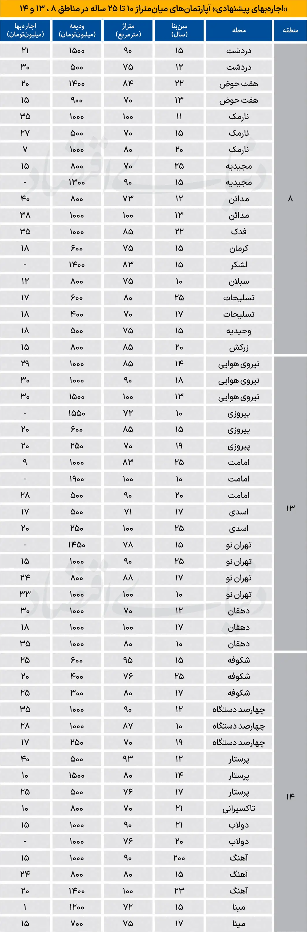 اجارهبهای مسکونیها در شرق دور