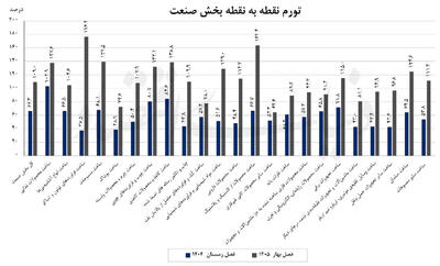 صنعت در محاصره تورم