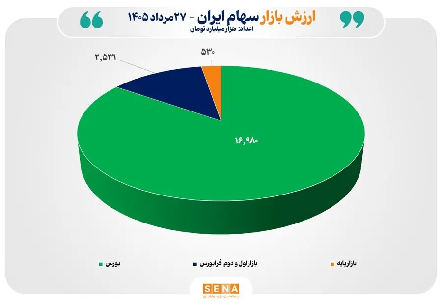 عبور مجموع ارزش بازارهای سهام ایران از مرز ۲۰ هزار همت