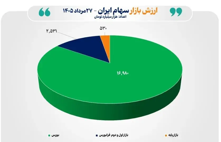 مجموع ارزش بازارهای سهام ایران برای نخستین بار از مرز ۲۰ هزار همت عبور کرد