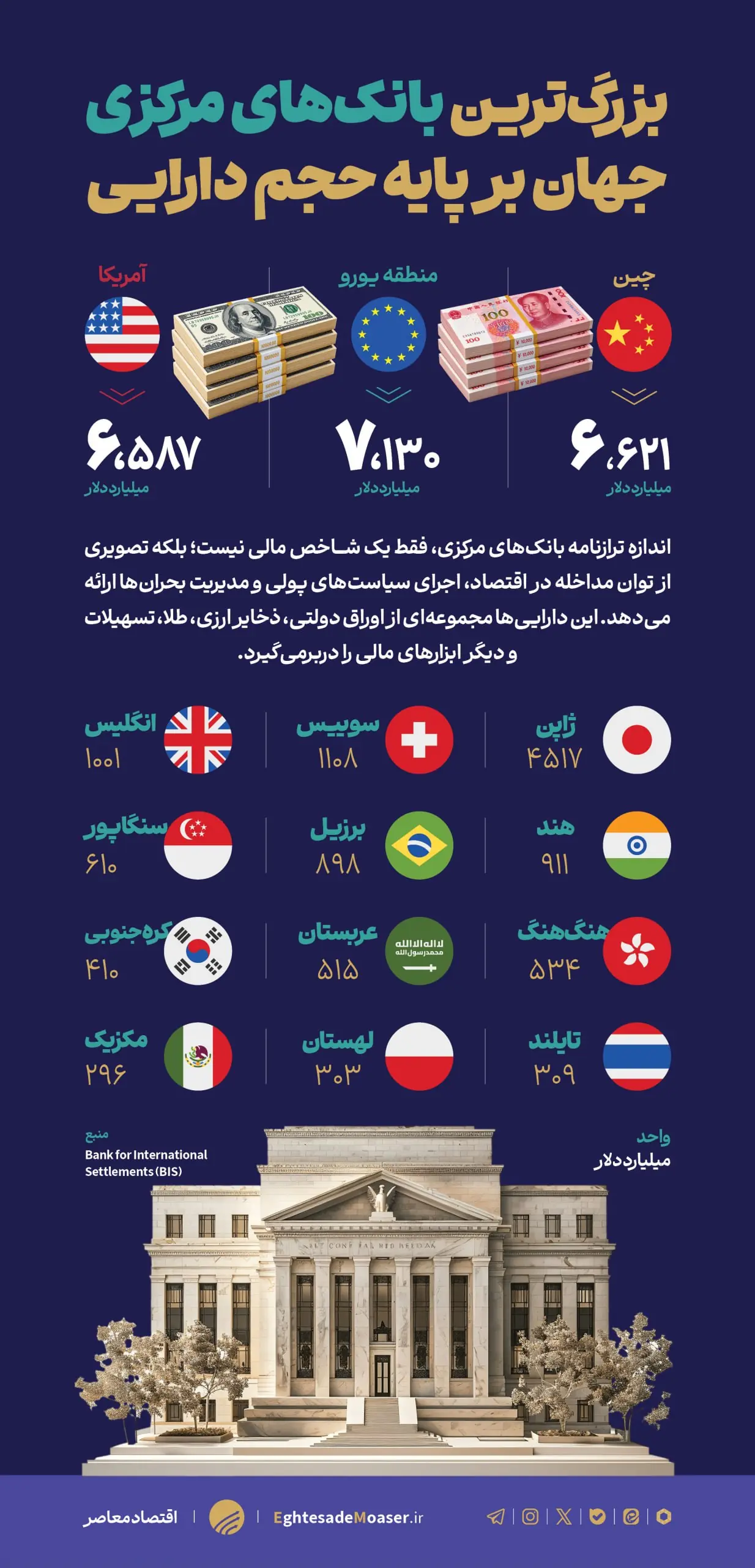  بزرگترین بانک‌های مرکزی جهان بر پایه حجم دارایی