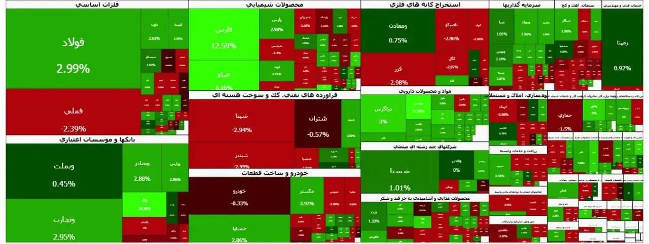 رشد ۴۹ هزار واحدی شاخص بورس