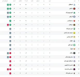  جدول لیگ برتر پس از برد استقلال