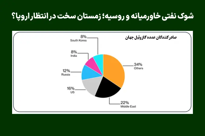 شوک نفتی خاورمیانه و روسیه؛ زمستان سخت در انتظار اروپا؟