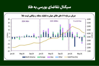 سیگنال تقاضای بورسی به طلا