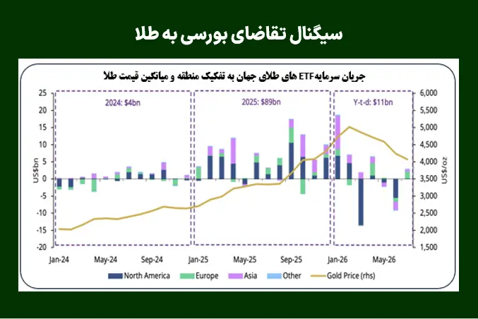 سیگنال تقاضای بورسی به طلا